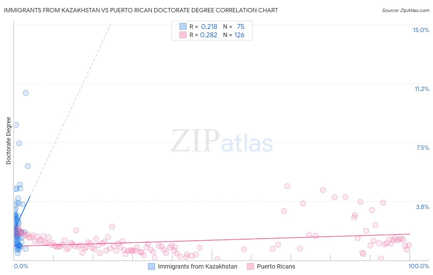 Immigrants from Kazakhstan vs Puerto Rican Doctorate Degree