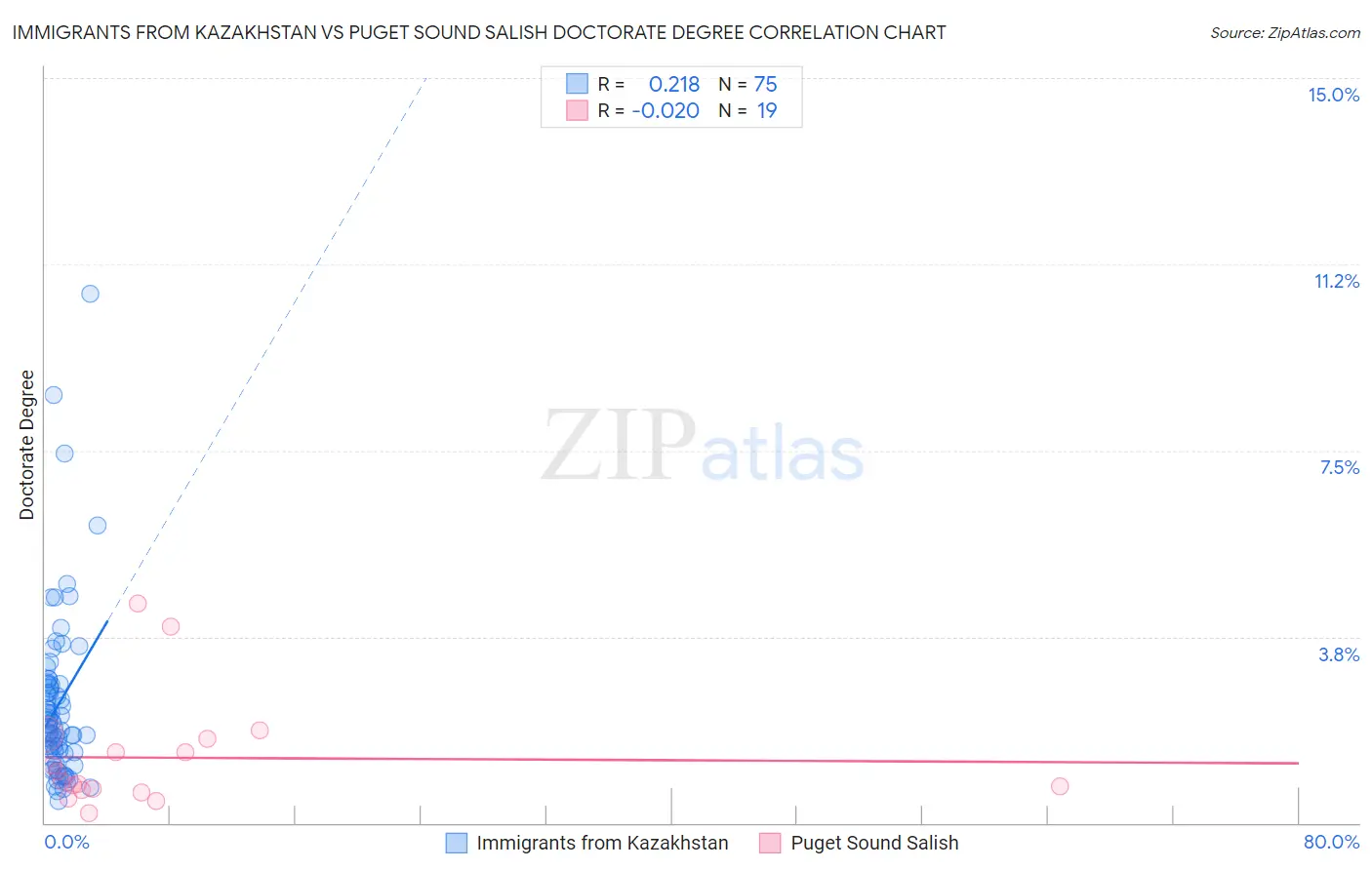 Immigrants from Kazakhstan vs Puget Sound Salish Doctorate Degree