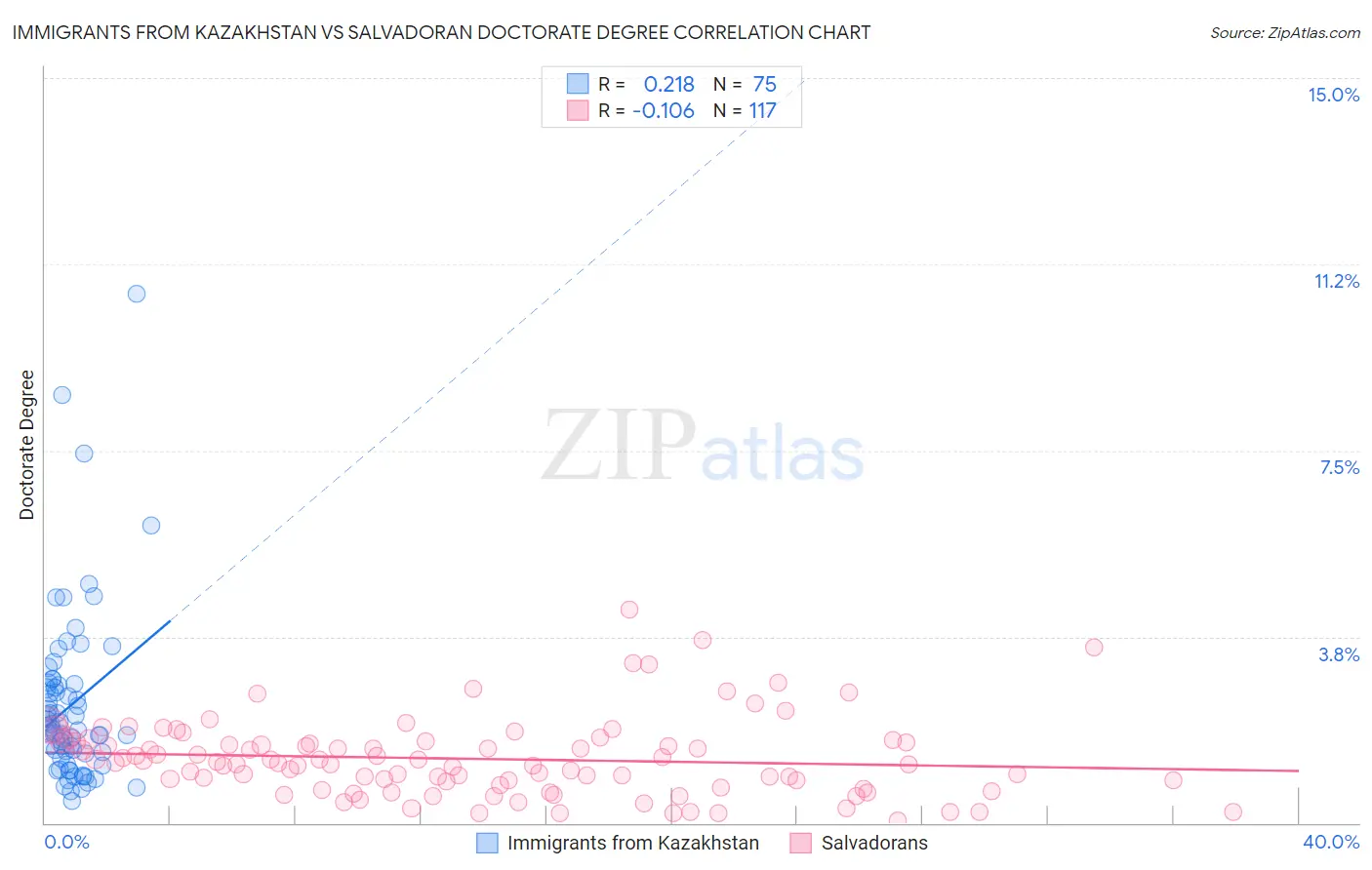 Immigrants from Kazakhstan vs Salvadoran Doctorate Degree