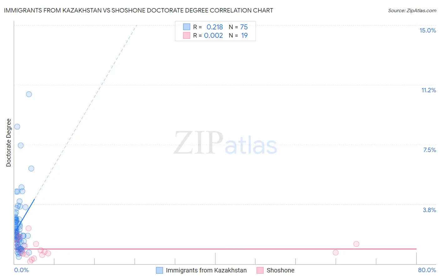 Immigrants from Kazakhstan vs Shoshone Doctorate Degree