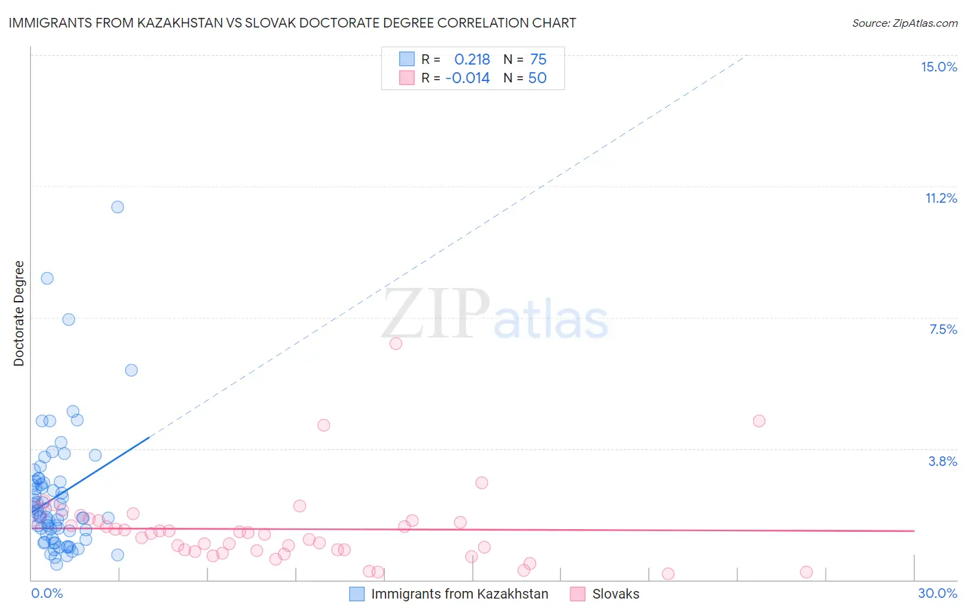 Immigrants from Kazakhstan vs Slovak Doctorate Degree