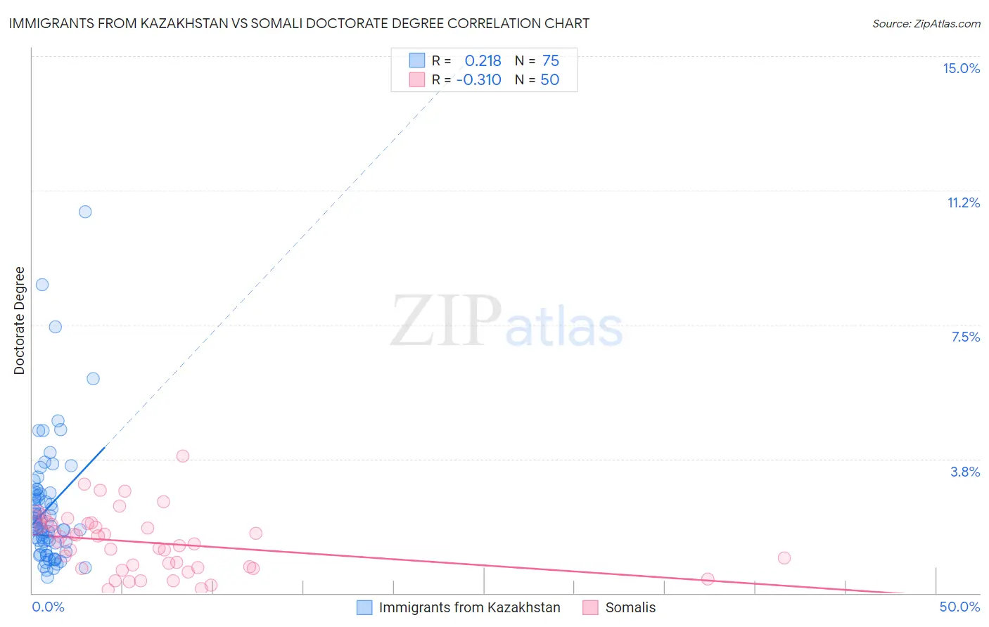 Immigrants from Kazakhstan vs Somali Doctorate Degree