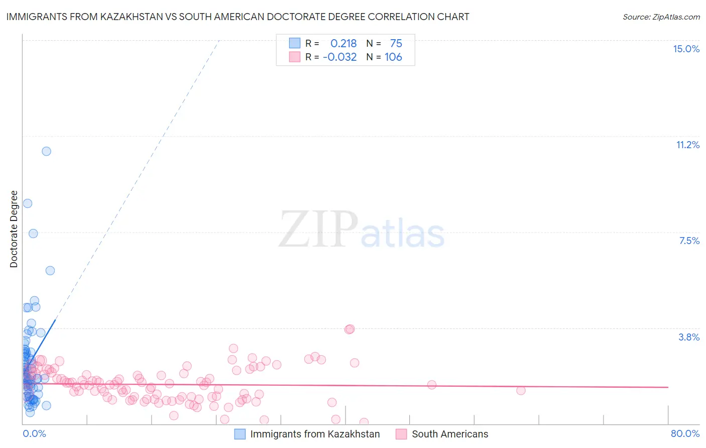 Immigrants from Kazakhstan vs South American Doctorate Degree
