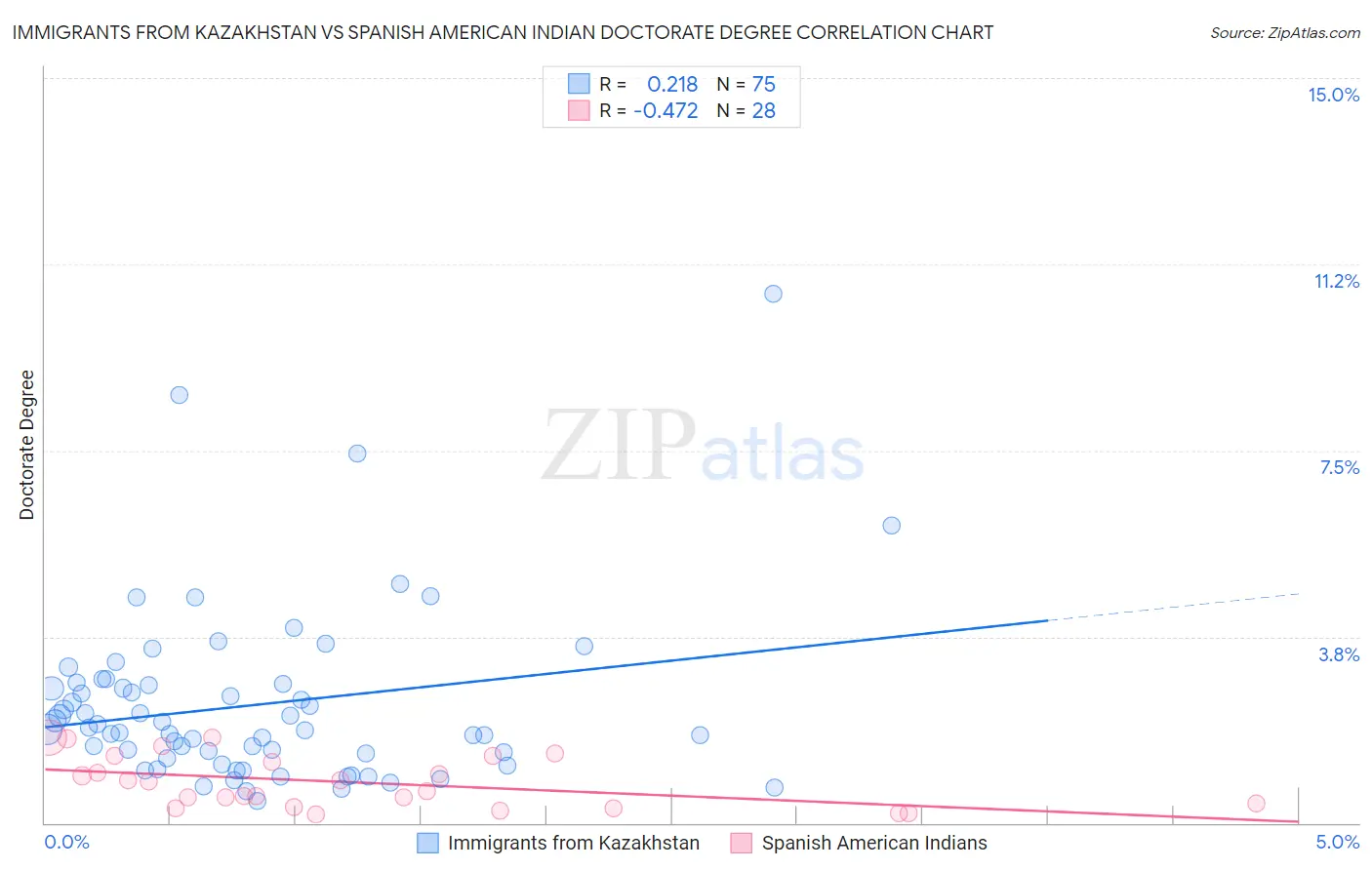 Immigrants from Kazakhstan vs Spanish American Indian Doctorate Degree