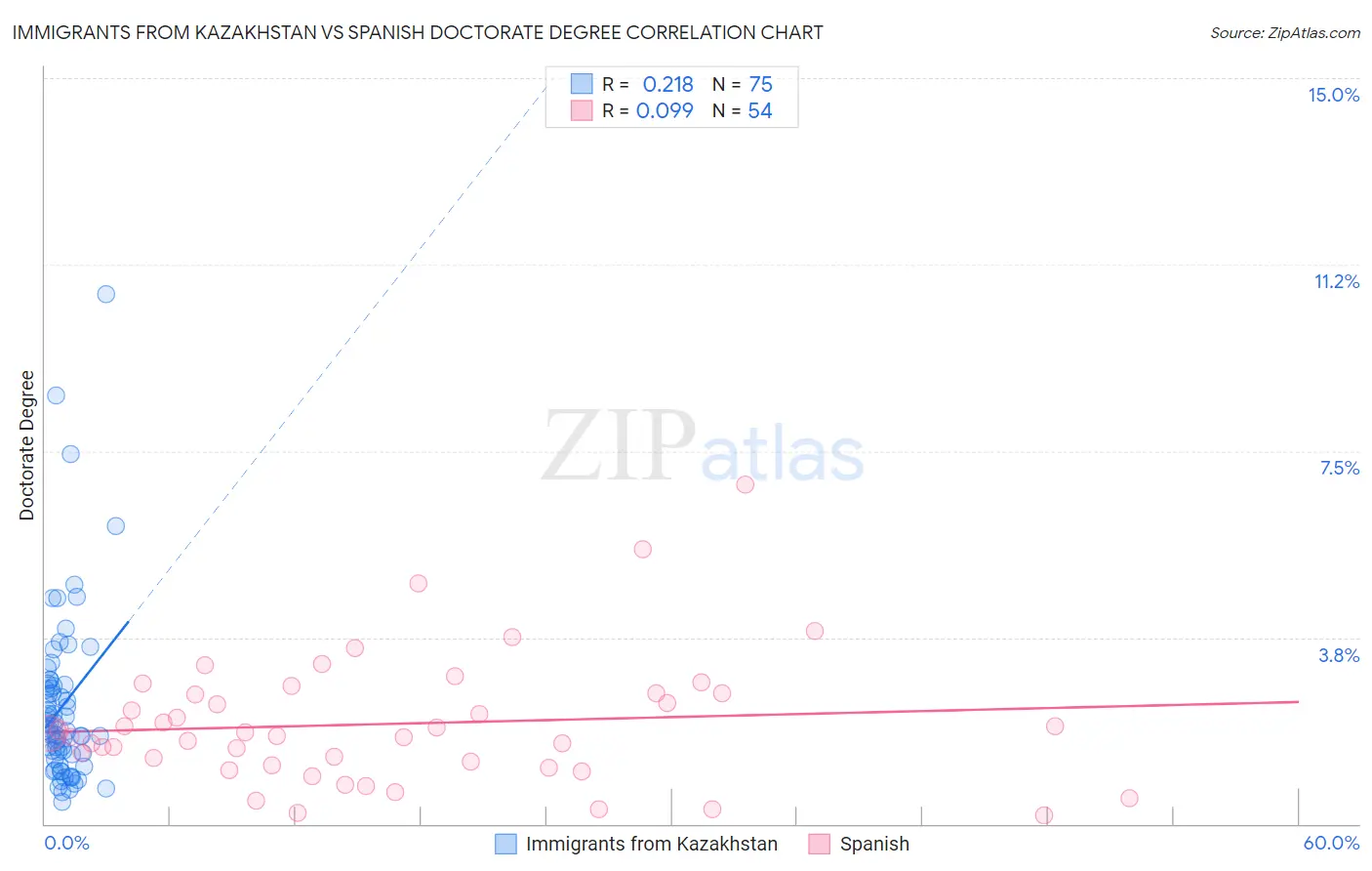 Immigrants from Kazakhstan vs Spanish Doctorate Degree