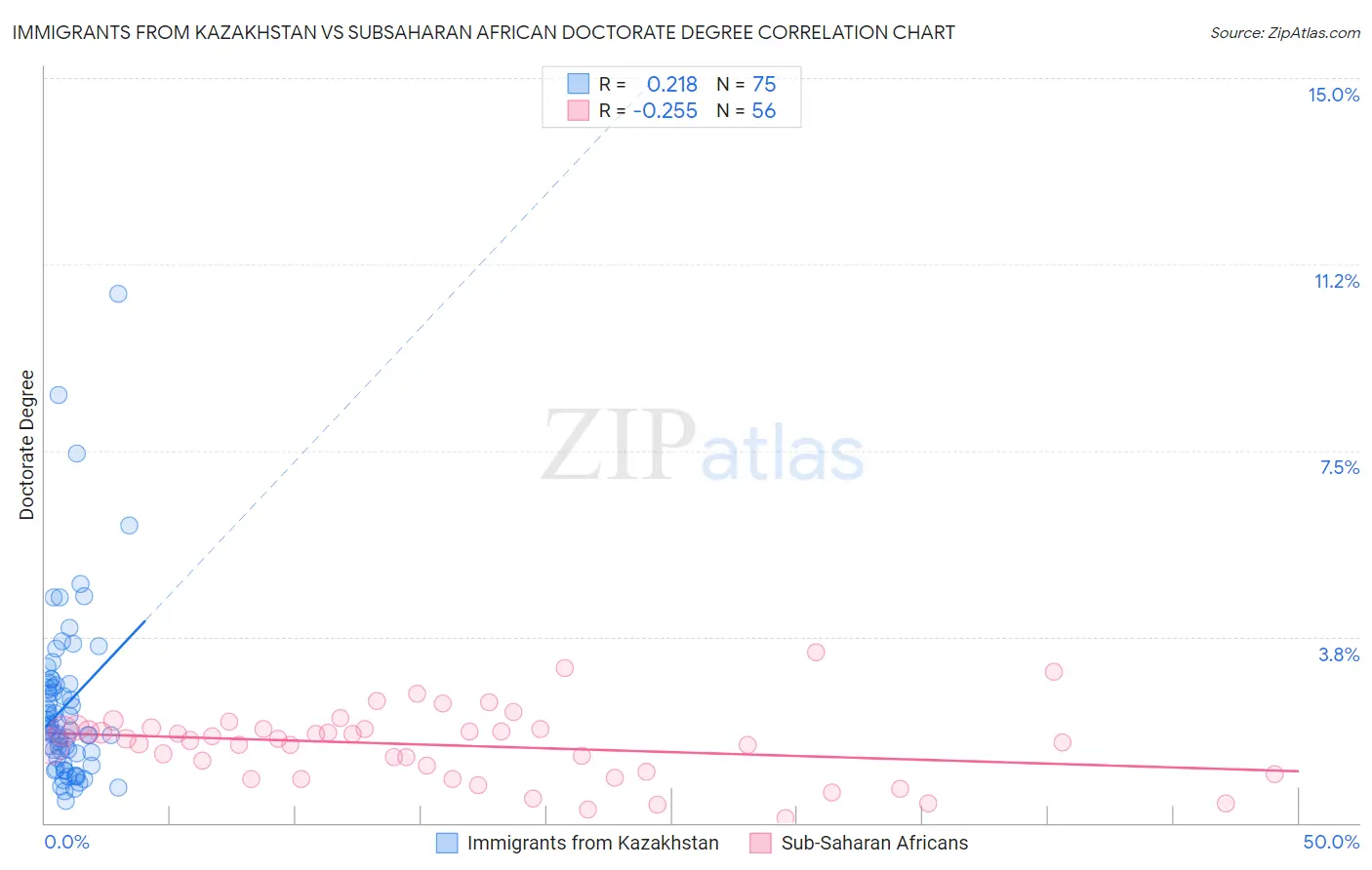Immigrants from Kazakhstan vs Subsaharan African Doctorate Degree