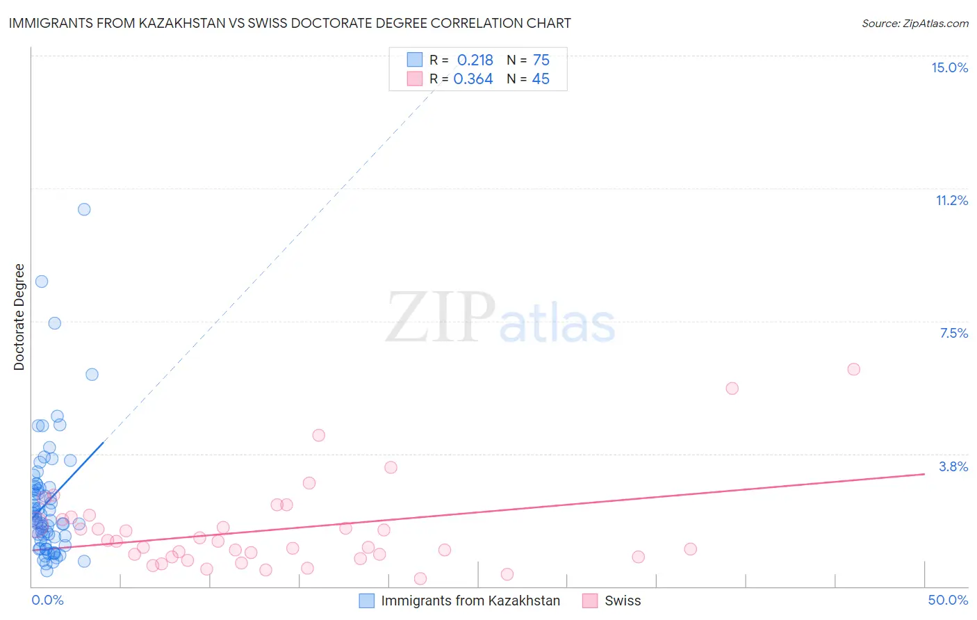 Immigrants from Kazakhstan vs Swiss Doctorate Degree