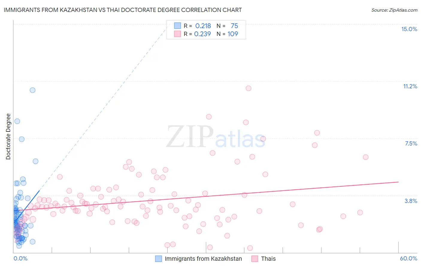 Immigrants from Kazakhstan vs Thai Doctorate Degree