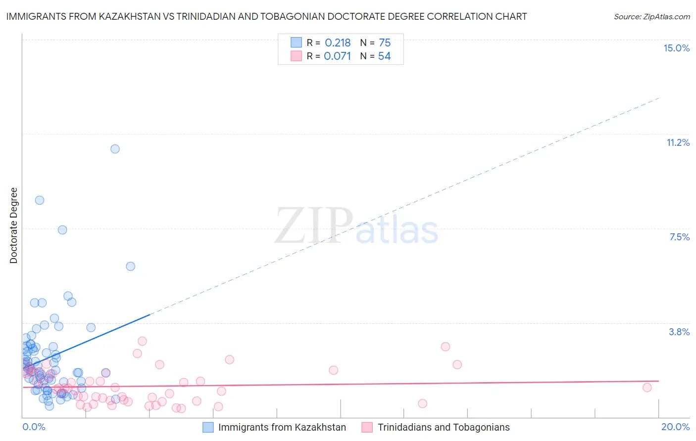 Immigrants from Kazakhstan vs Trinidadian and Tobagonian Doctorate Degree