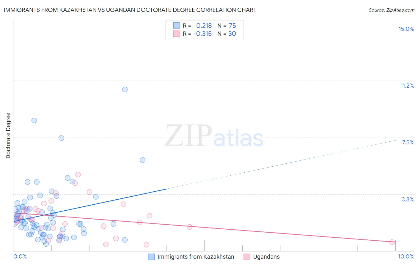 Immigrants from Kazakhstan vs Ugandan Doctorate Degree