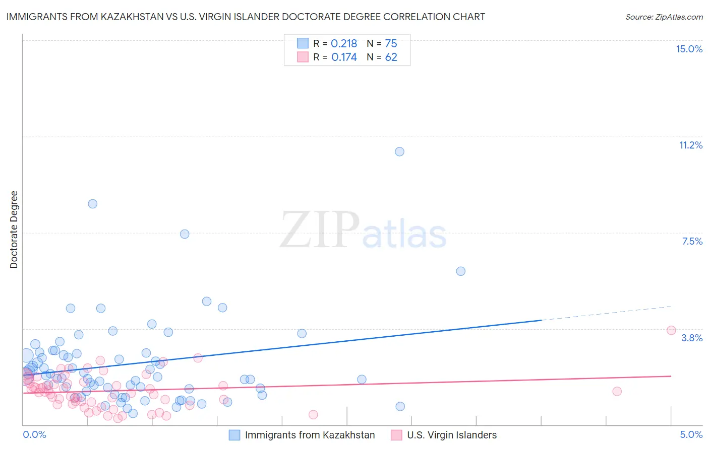 Immigrants from Kazakhstan vs U.S. Virgin Islander Doctorate Degree