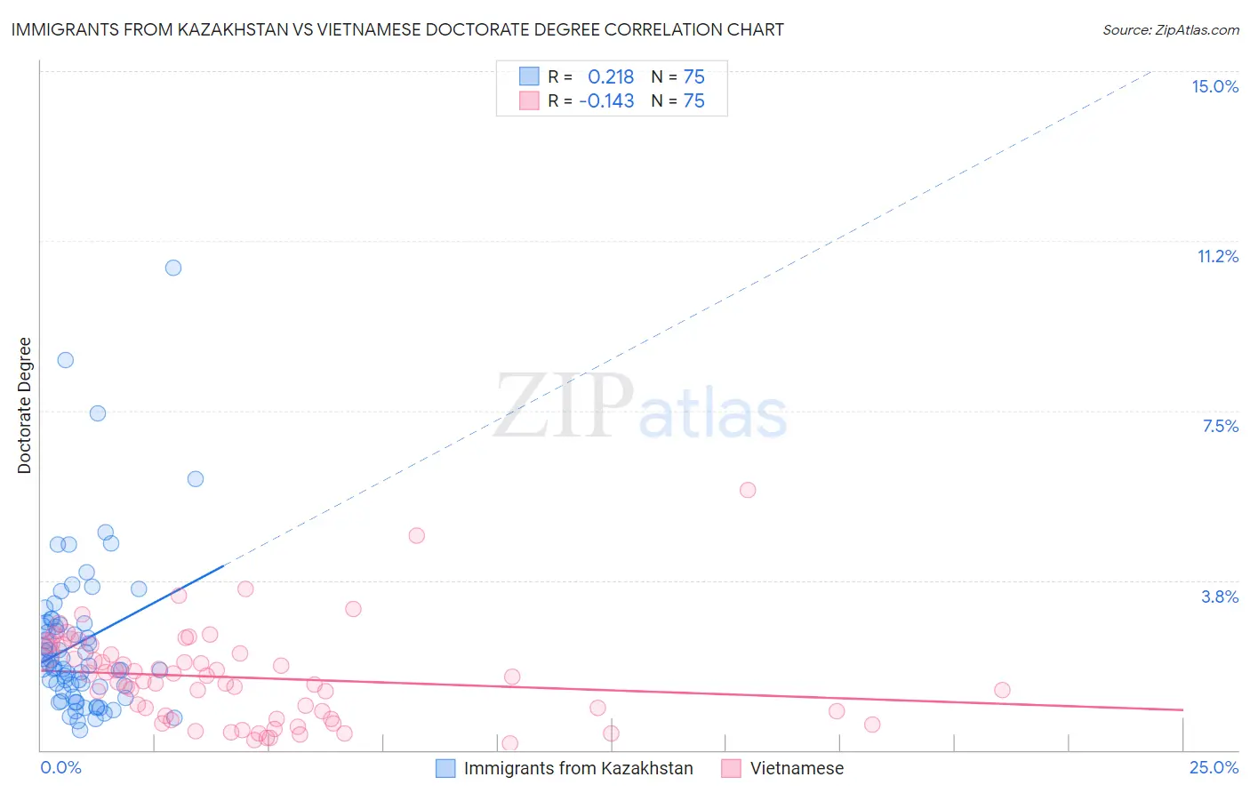 Immigrants from Kazakhstan vs Vietnamese Doctorate Degree