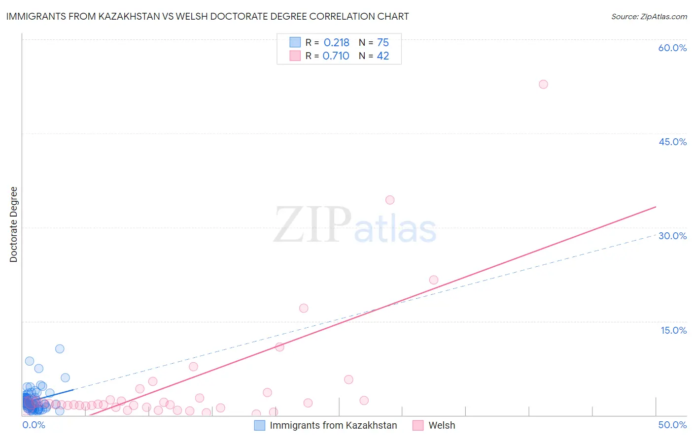 Immigrants from Kazakhstan vs Welsh Doctorate Degree