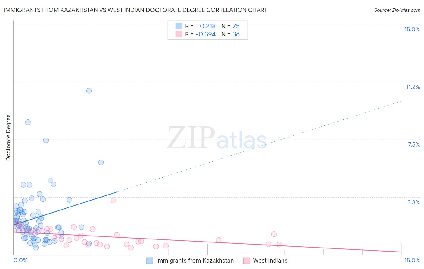 Immigrants from Kazakhstan vs West Indian Doctorate Degree