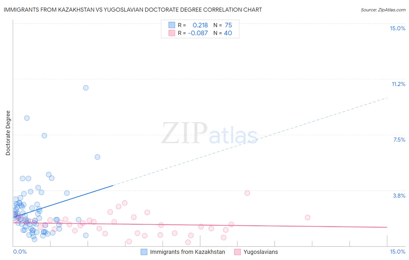 Immigrants from Kazakhstan vs Yugoslavian Doctorate Degree