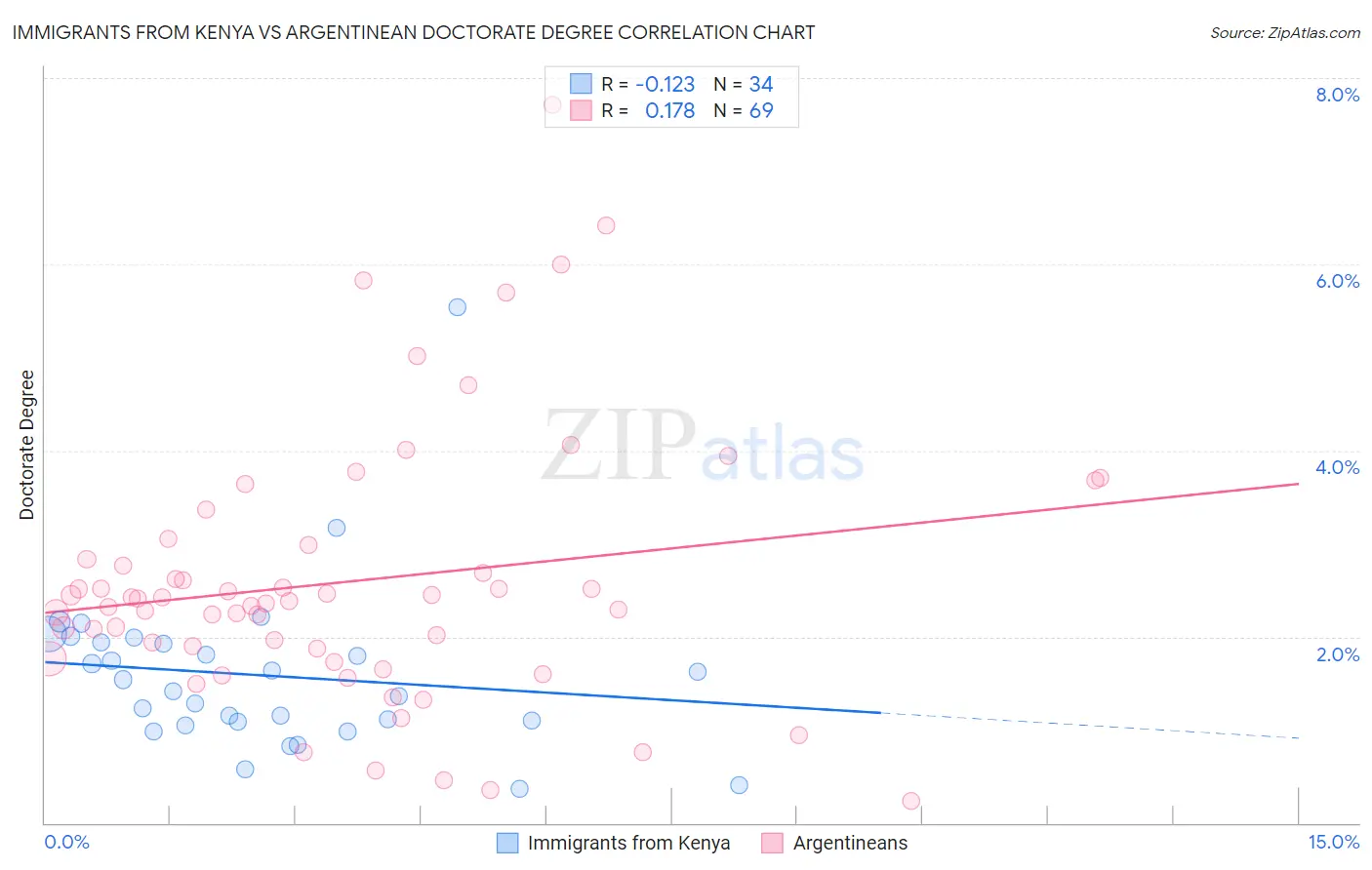 Immigrants from Kenya vs Argentinean Doctorate Degree