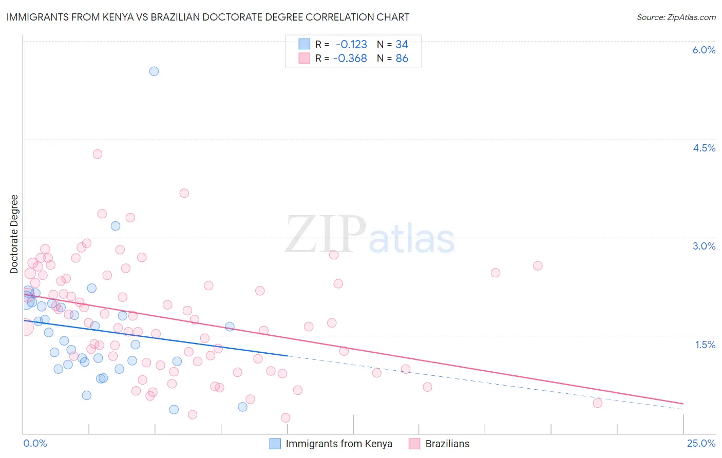 Immigrants from Kenya vs Brazilian Doctorate Degree