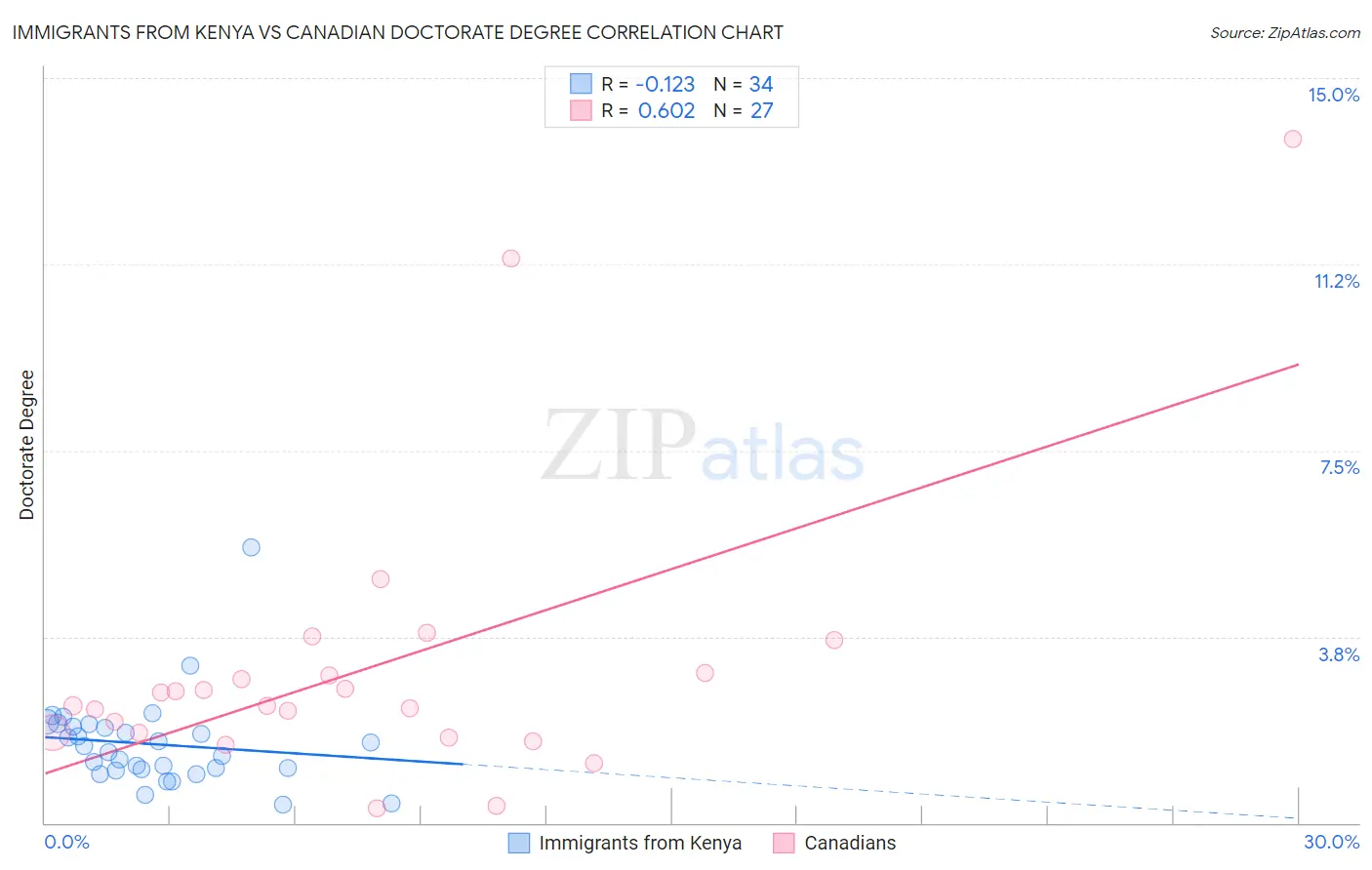 Immigrants from Kenya vs Canadian Doctorate Degree