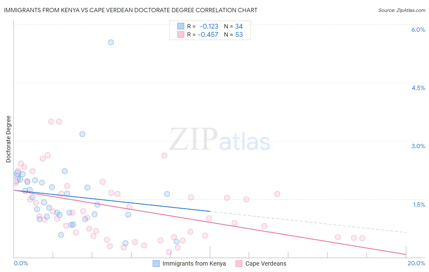 Immigrants from Kenya vs Cape Verdean Doctorate Degree