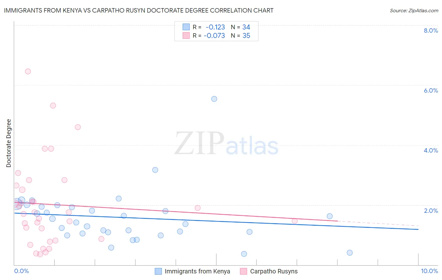 Immigrants from Kenya vs Carpatho Rusyn Doctorate Degree