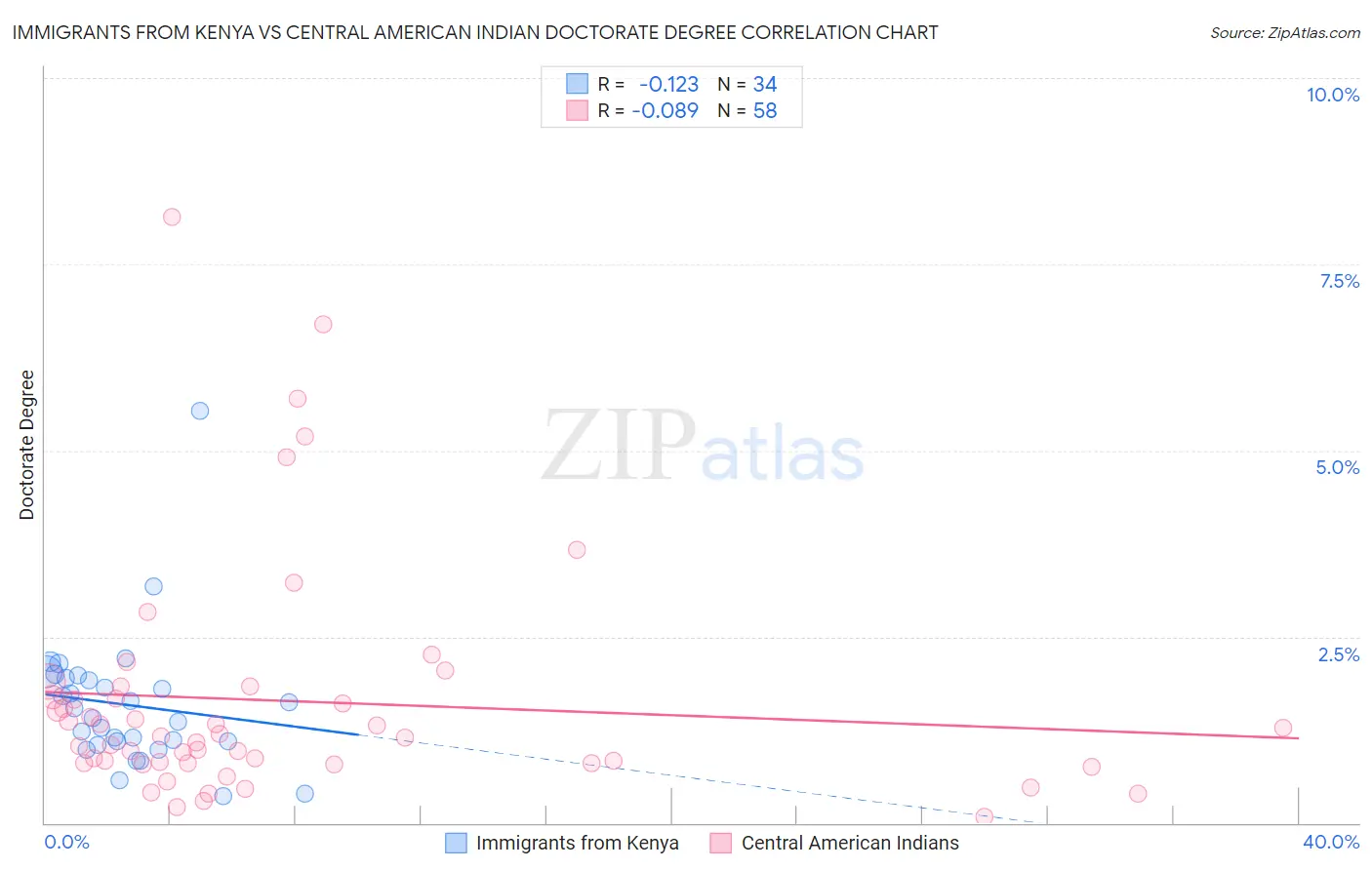 Immigrants from Kenya vs Central American Indian Doctorate Degree