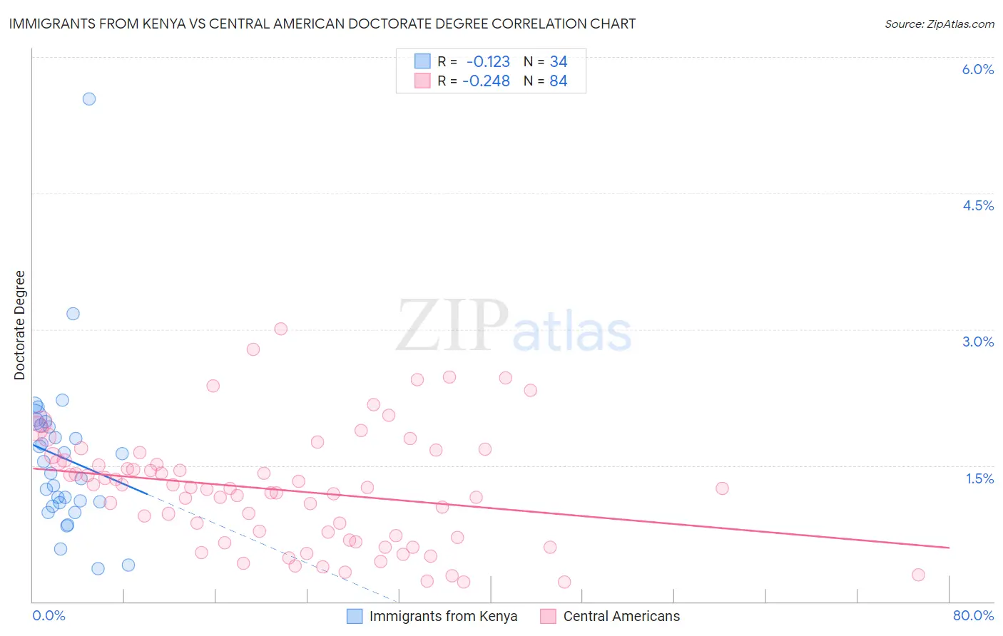 Immigrants from Kenya vs Central American Doctorate Degree