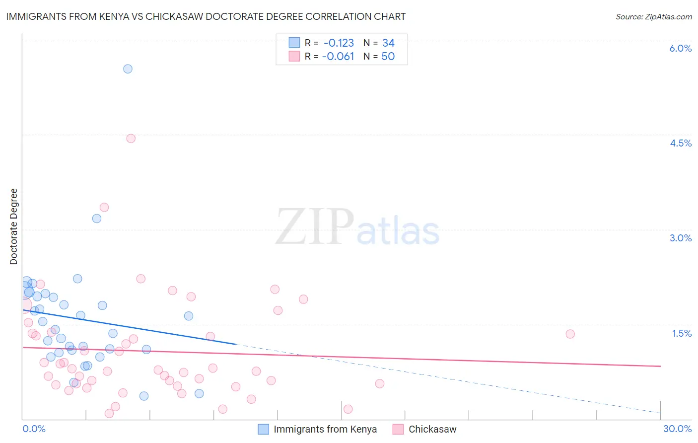 Immigrants from Kenya vs Chickasaw Doctorate Degree