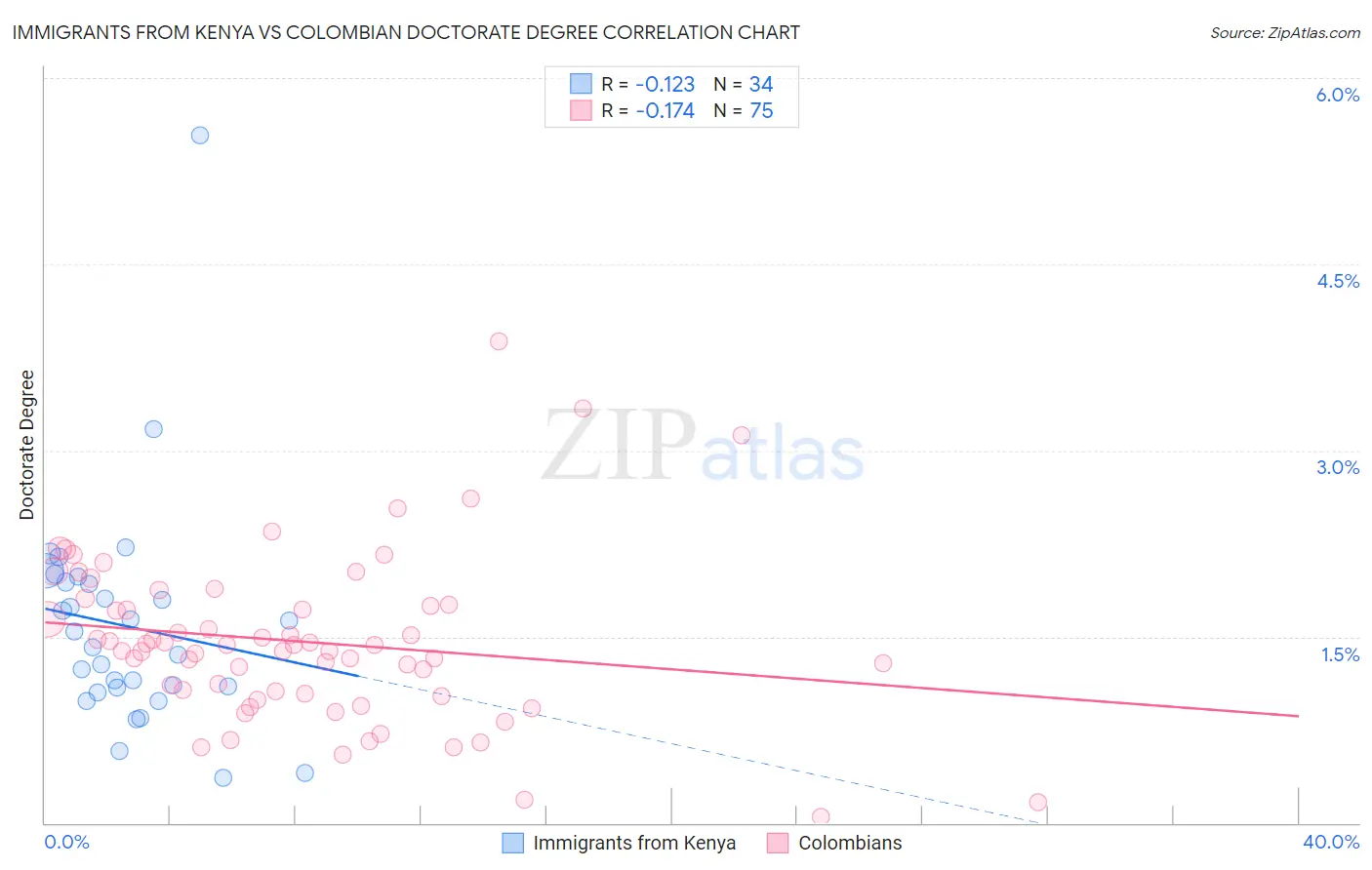 Immigrants from Kenya vs Colombian Doctorate Degree