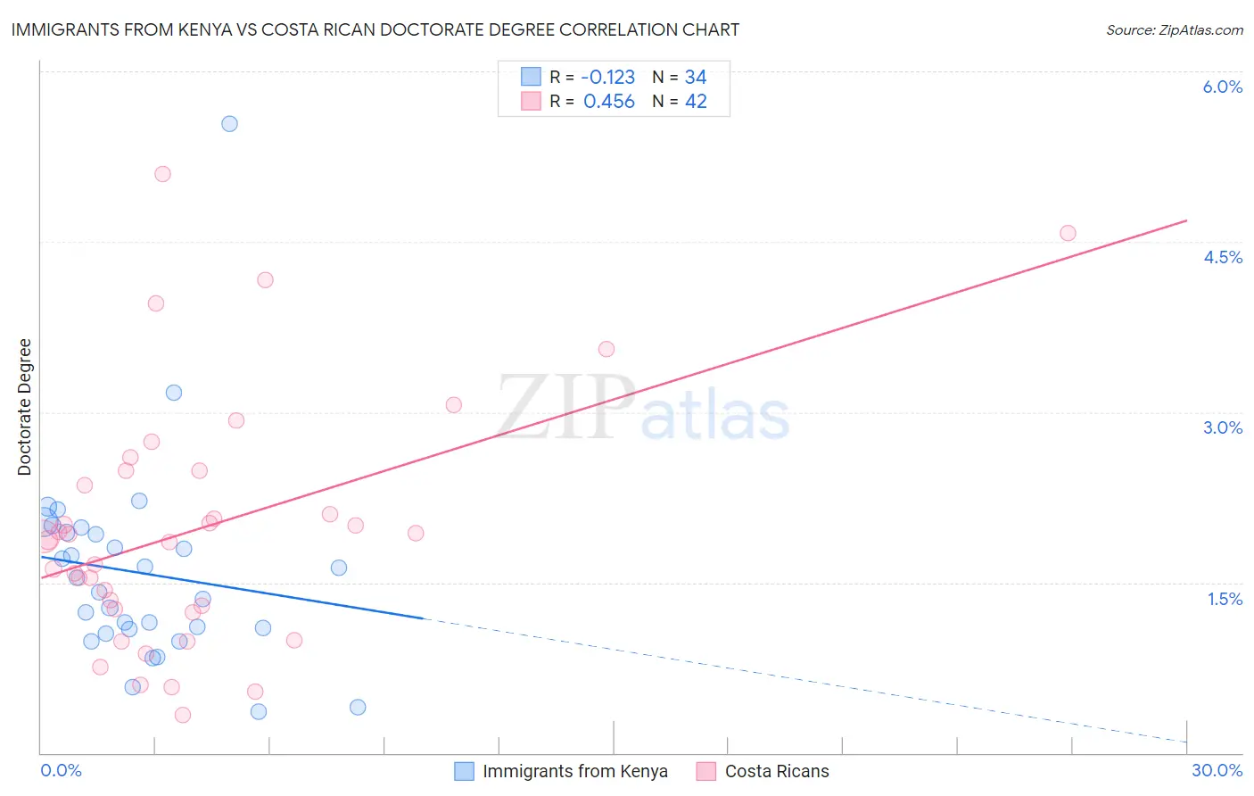 Immigrants from Kenya vs Costa Rican Doctorate Degree
