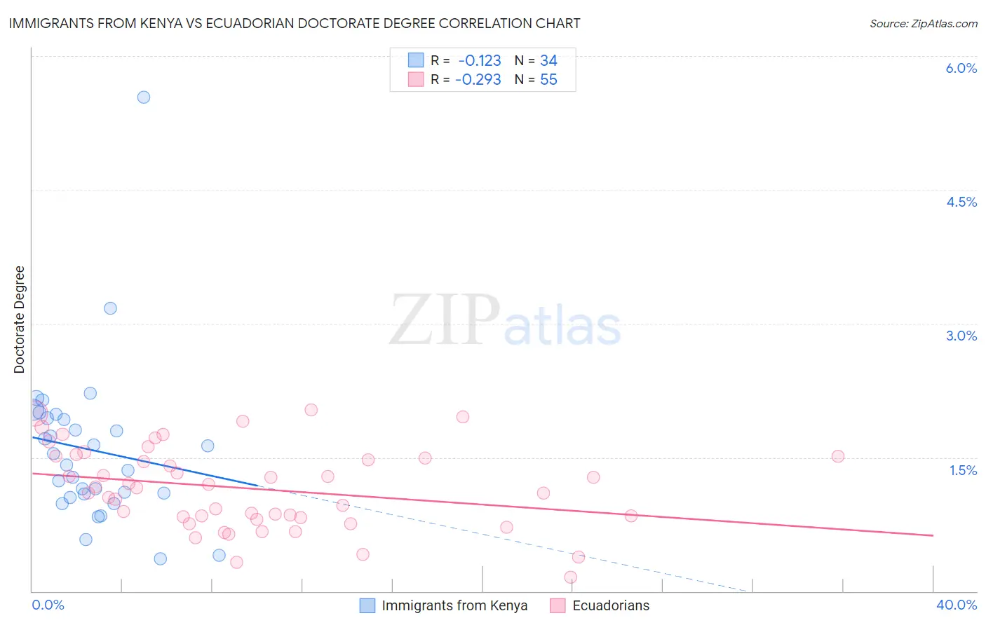 Immigrants from Kenya vs Ecuadorian Doctorate Degree