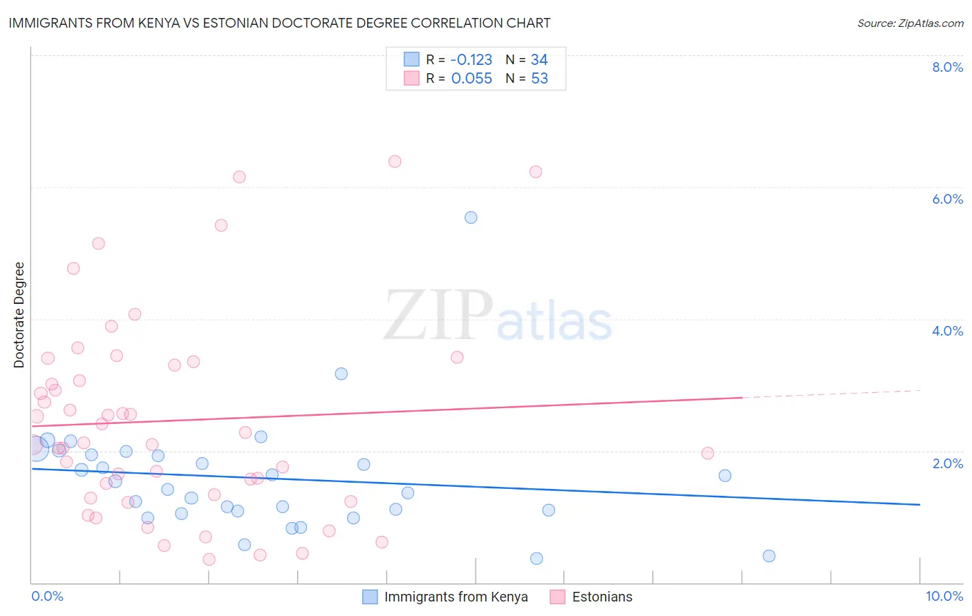Immigrants from Kenya vs Estonian Doctorate Degree