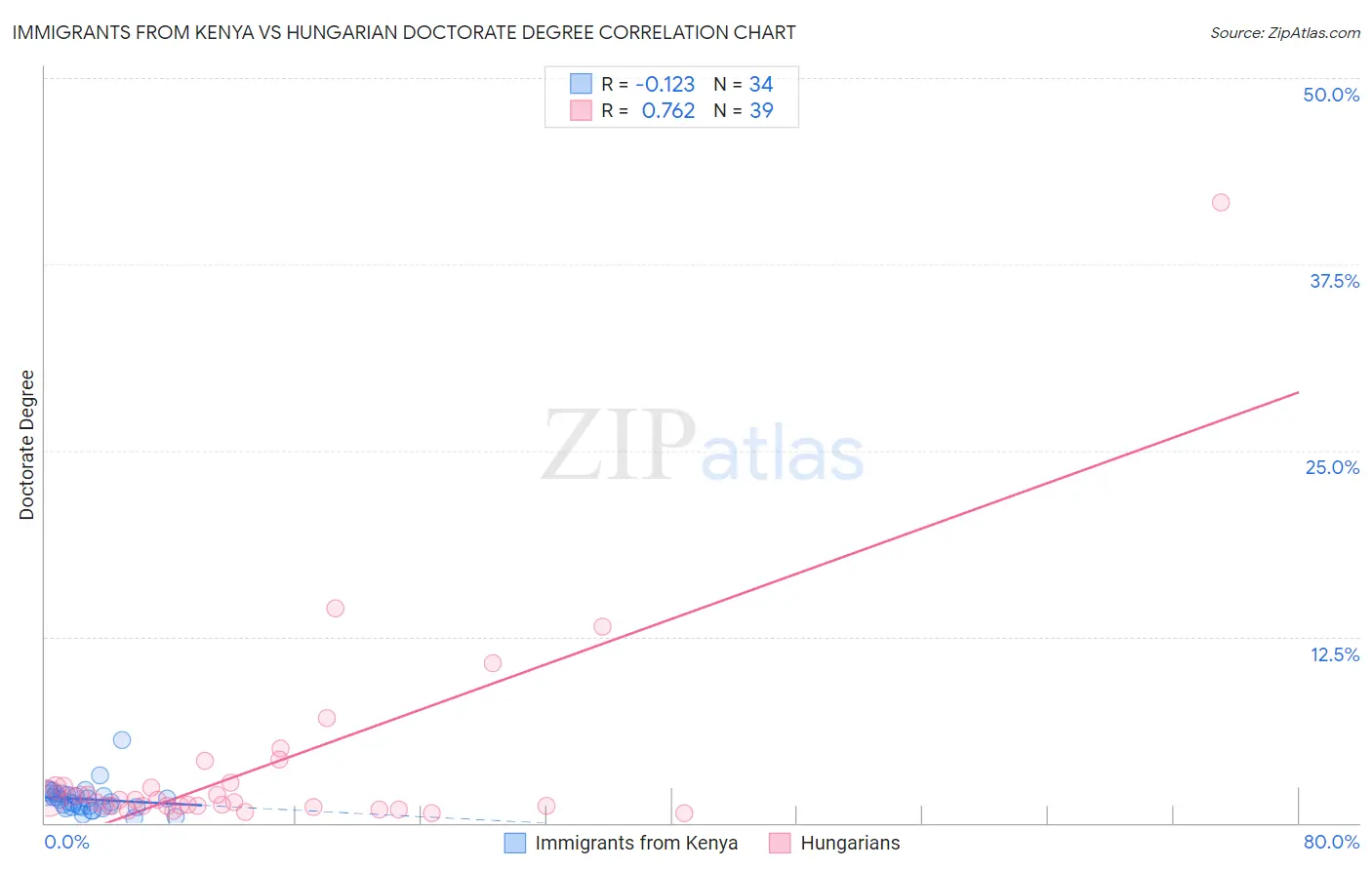 Immigrants from Kenya vs Hungarian Doctorate Degree
