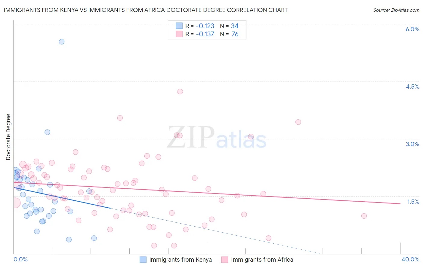 Immigrants from Kenya vs Immigrants from Africa Doctorate Degree