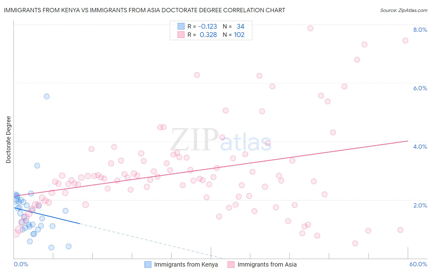 Immigrants from Kenya vs Immigrants from Asia Doctorate Degree