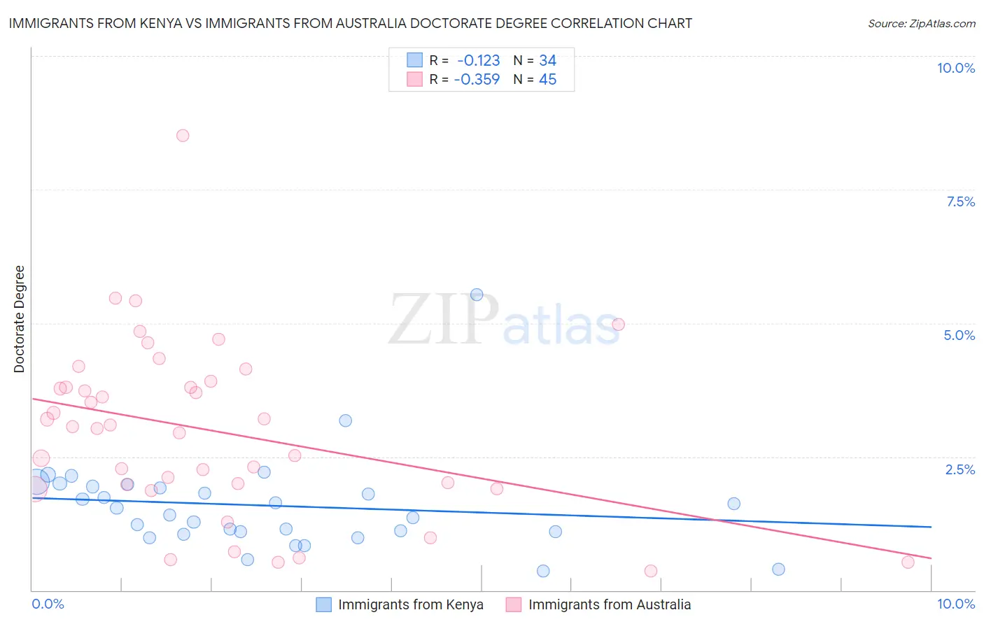Immigrants from Kenya vs Immigrants from Australia Doctorate Degree