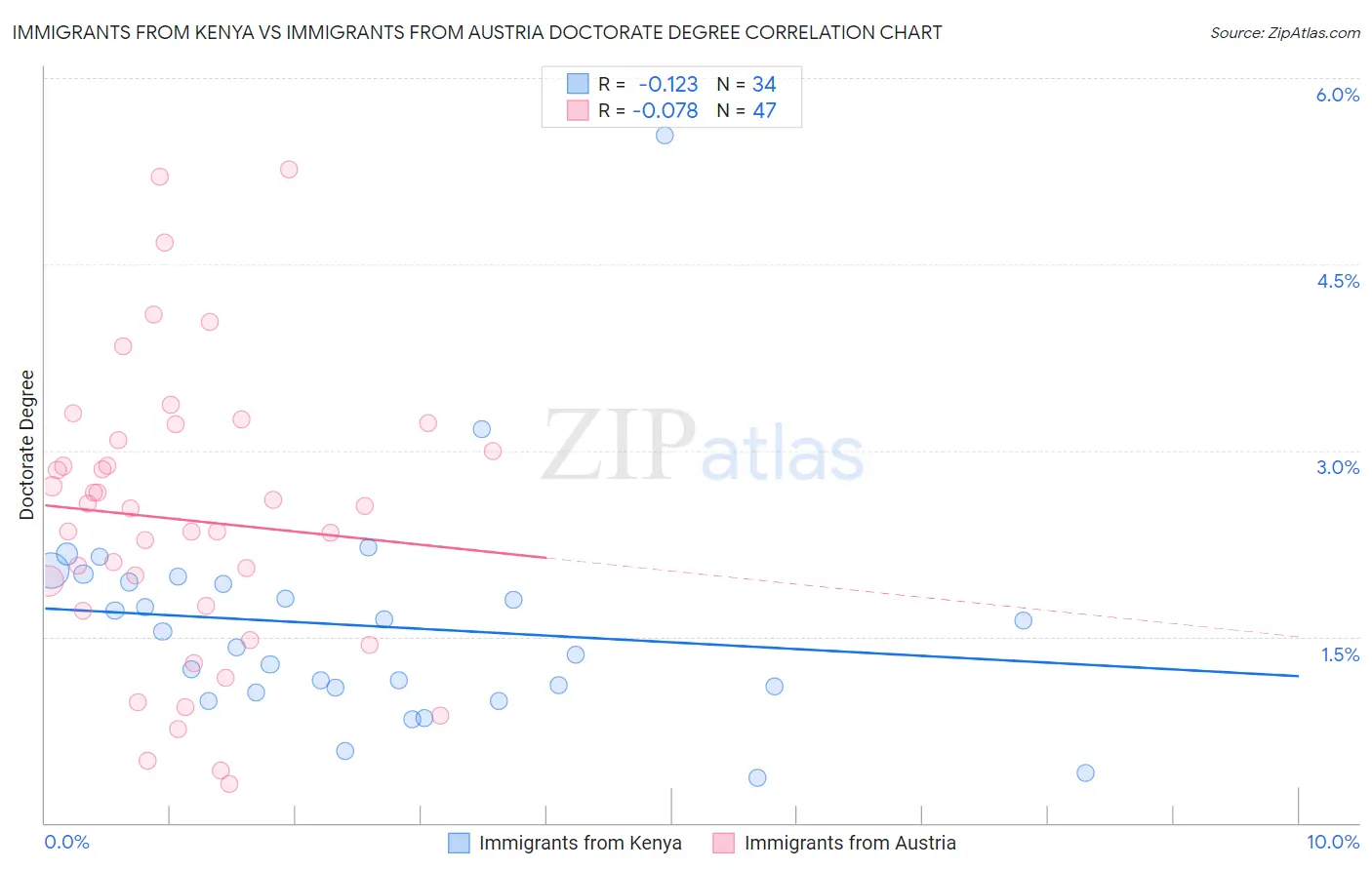 Immigrants from Kenya vs Immigrants from Austria Doctorate Degree