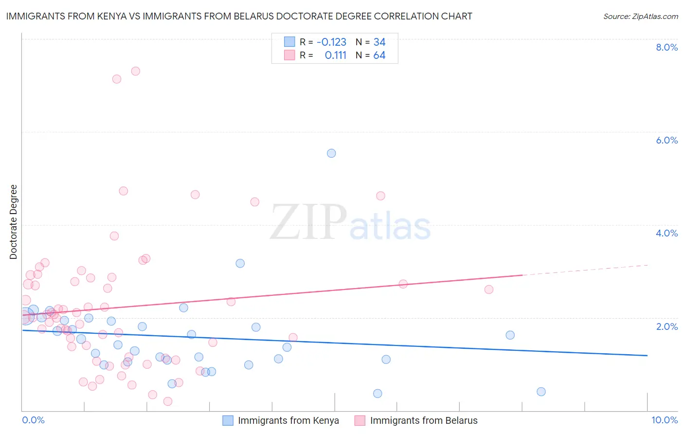 Immigrants from Kenya vs Immigrants from Belarus Doctorate Degree