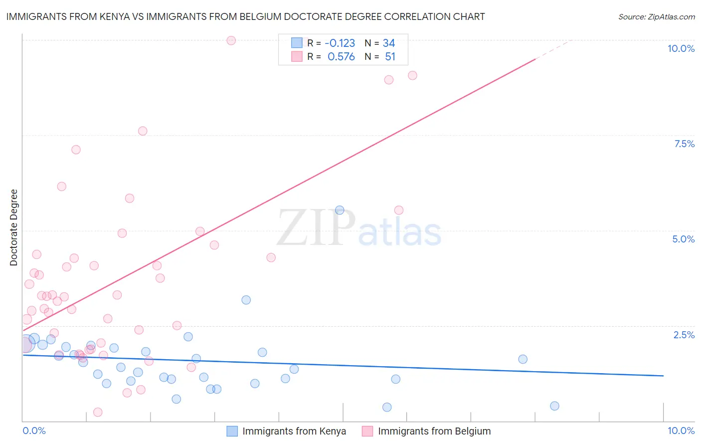 Immigrants from Kenya vs Immigrants from Belgium Doctorate Degree