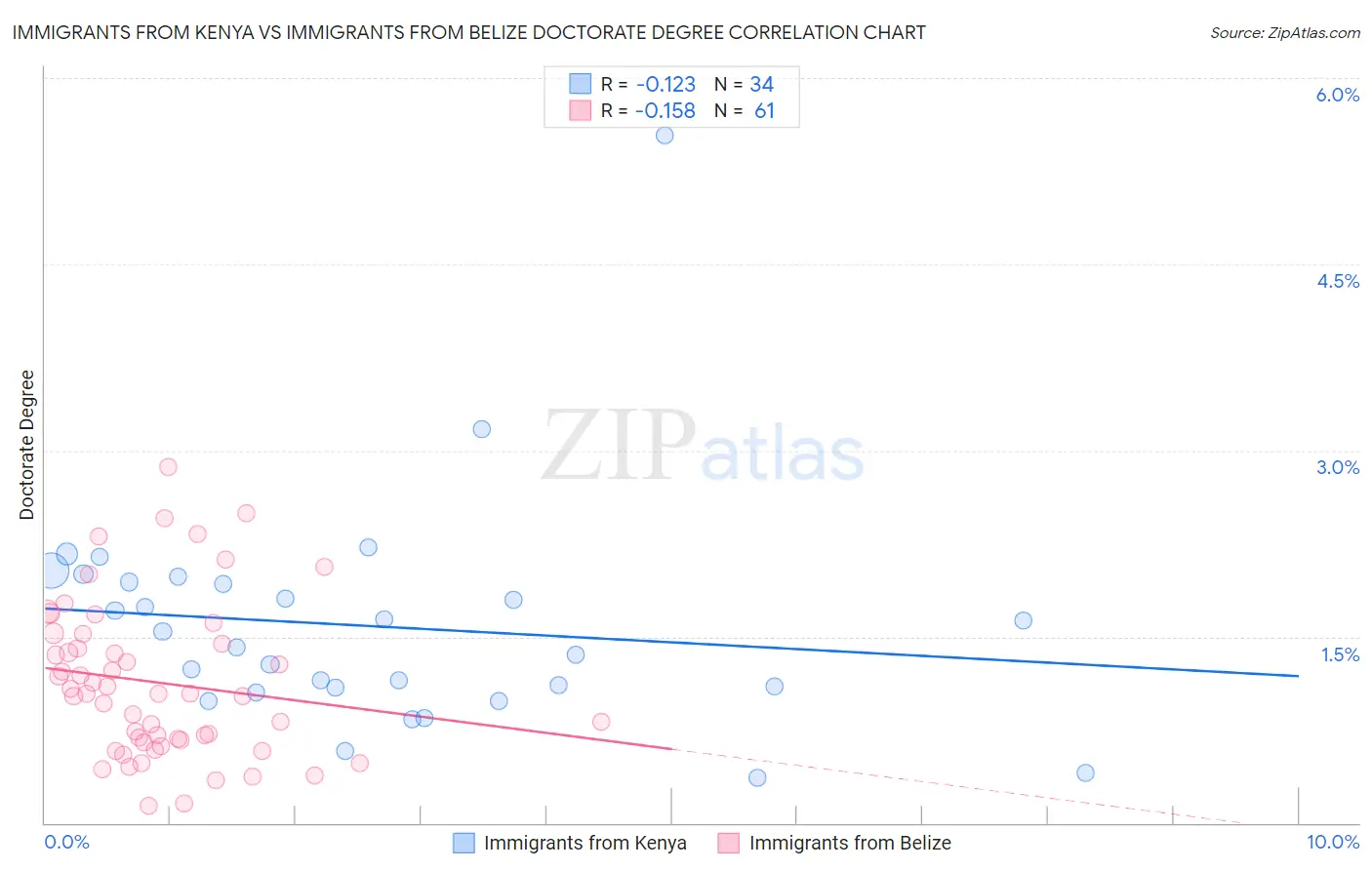 Immigrants from Kenya vs Immigrants from Belize Doctorate Degree