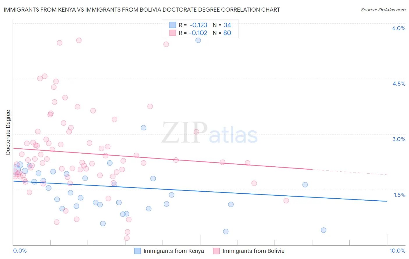Immigrants from Kenya vs Immigrants from Bolivia Doctorate Degree