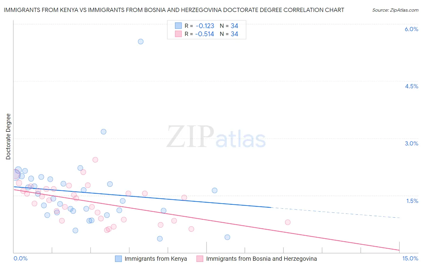 Immigrants from Kenya vs Immigrants from Bosnia and Herzegovina Doctorate Degree