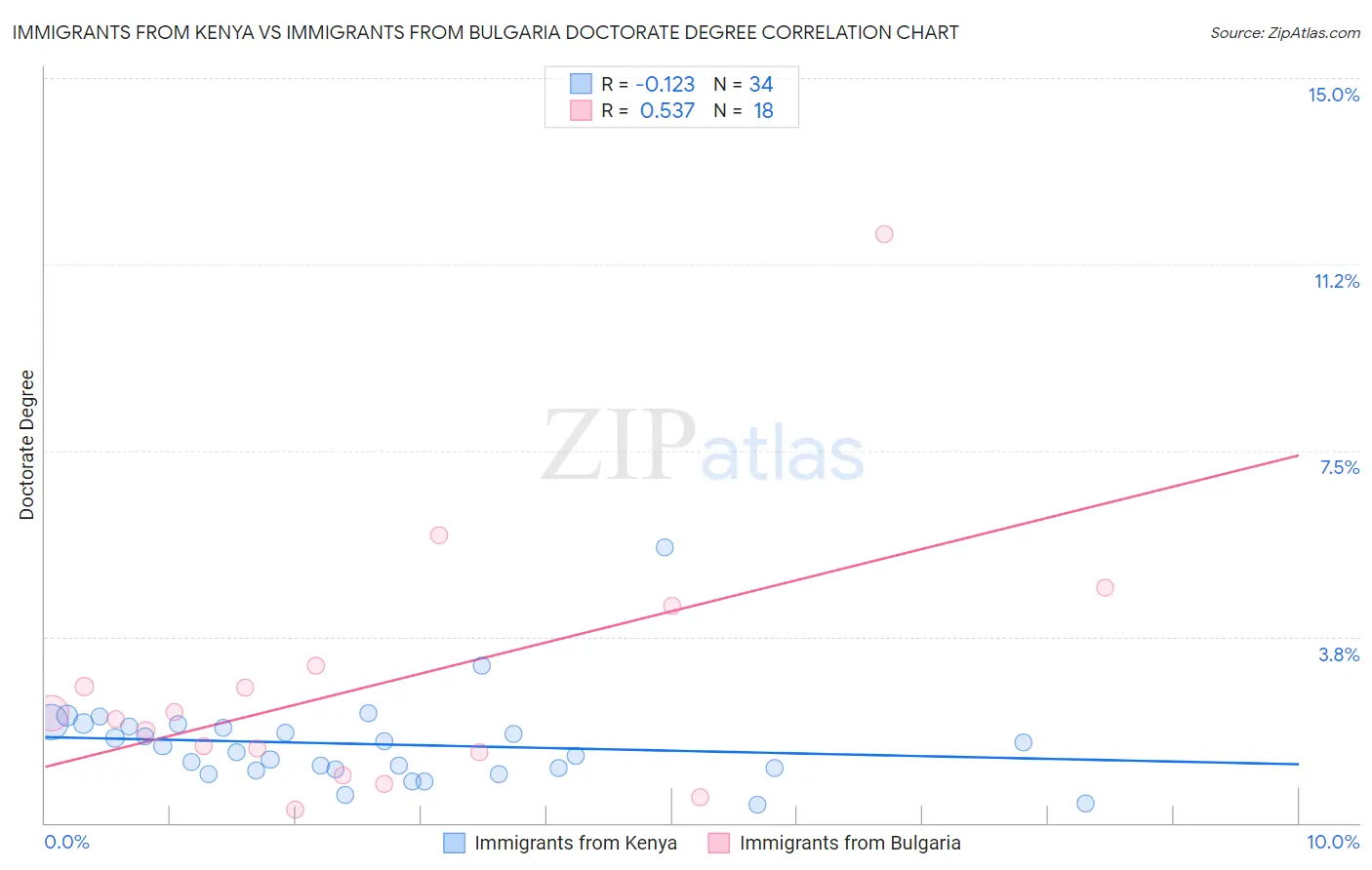 Immigrants from Kenya vs Immigrants from Bulgaria Doctorate Degree
