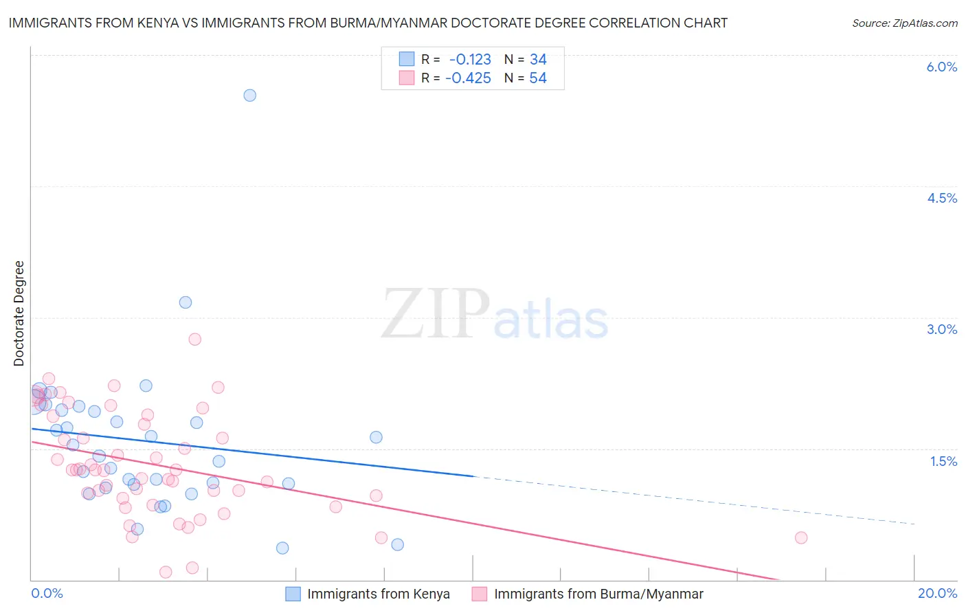 Immigrants from Kenya vs Immigrants from Burma/Myanmar Doctorate Degree