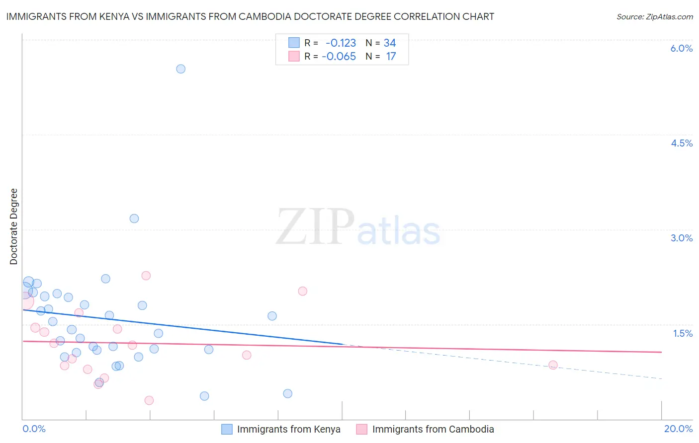 Immigrants from Kenya vs Immigrants from Cambodia Doctorate Degree