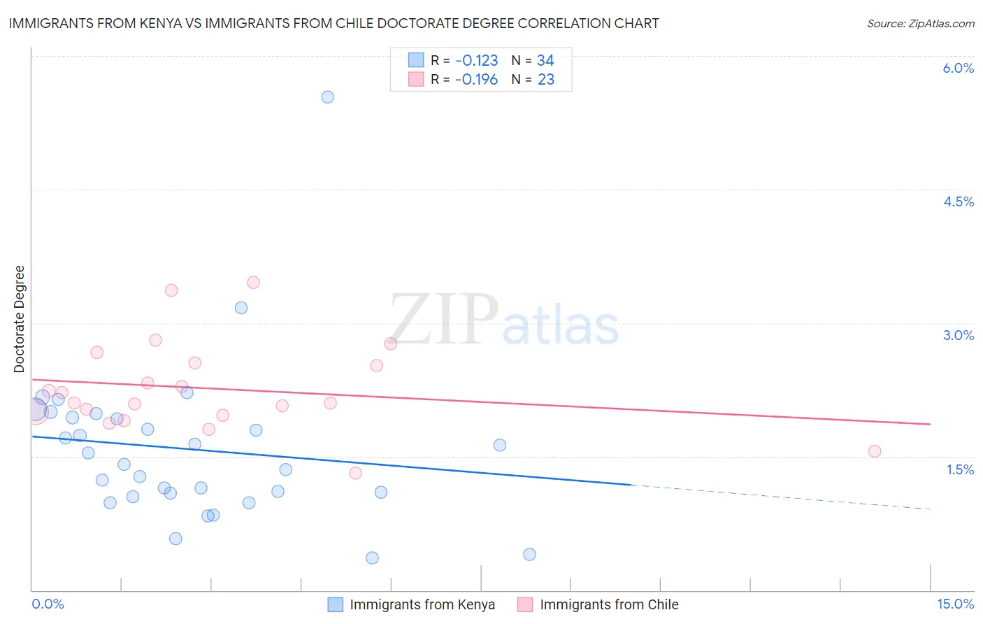 Immigrants from Kenya vs Immigrants from Chile Doctorate Degree