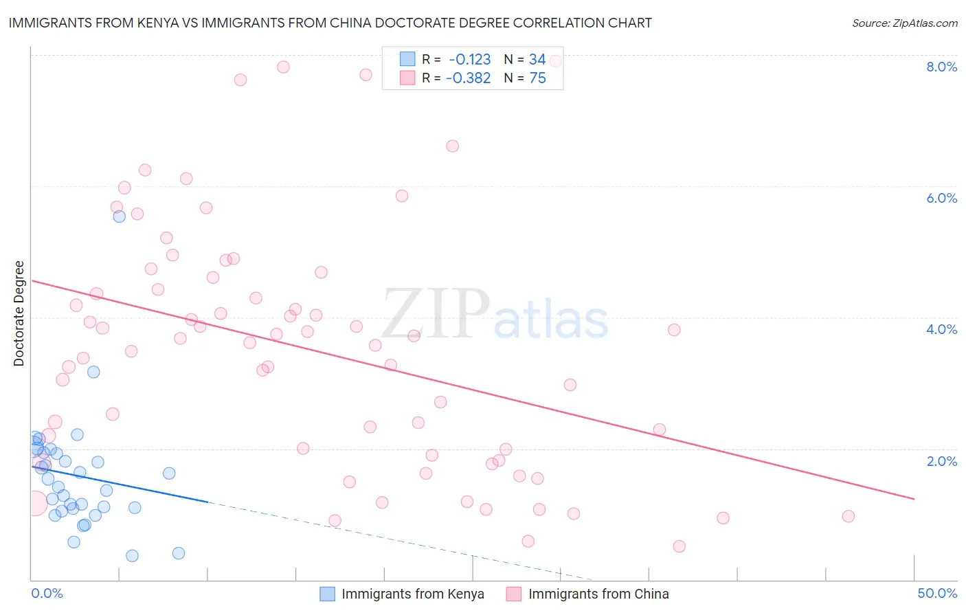 Immigrants from Kenya vs Immigrants from China Doctorate Degree