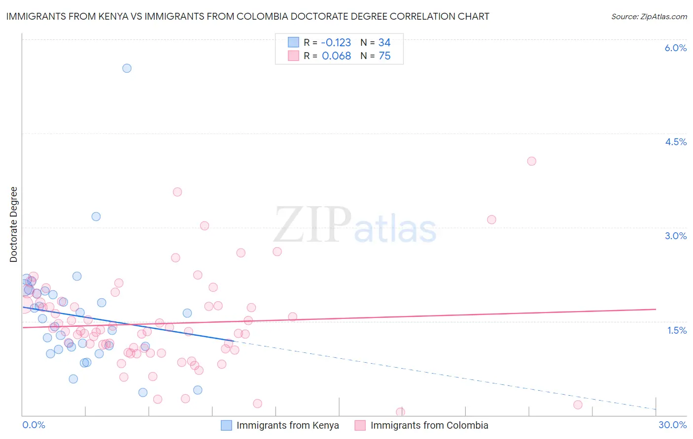 Immigrants from Kenya vs Immigrants from Colombia Doctorate Degree