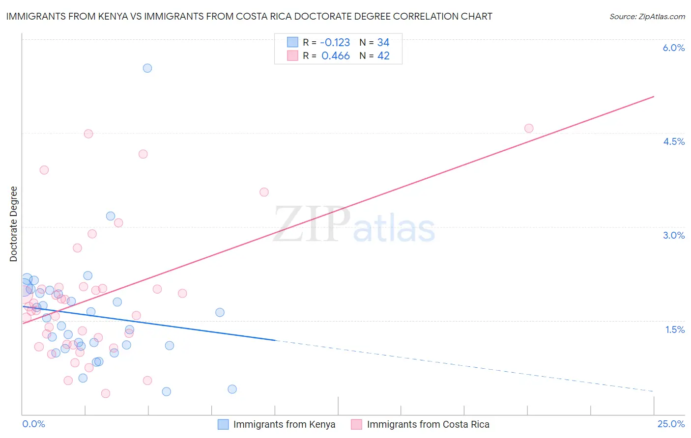Immigrants from Kenya vs Immigrants from Costa Rica Doctorate Degree