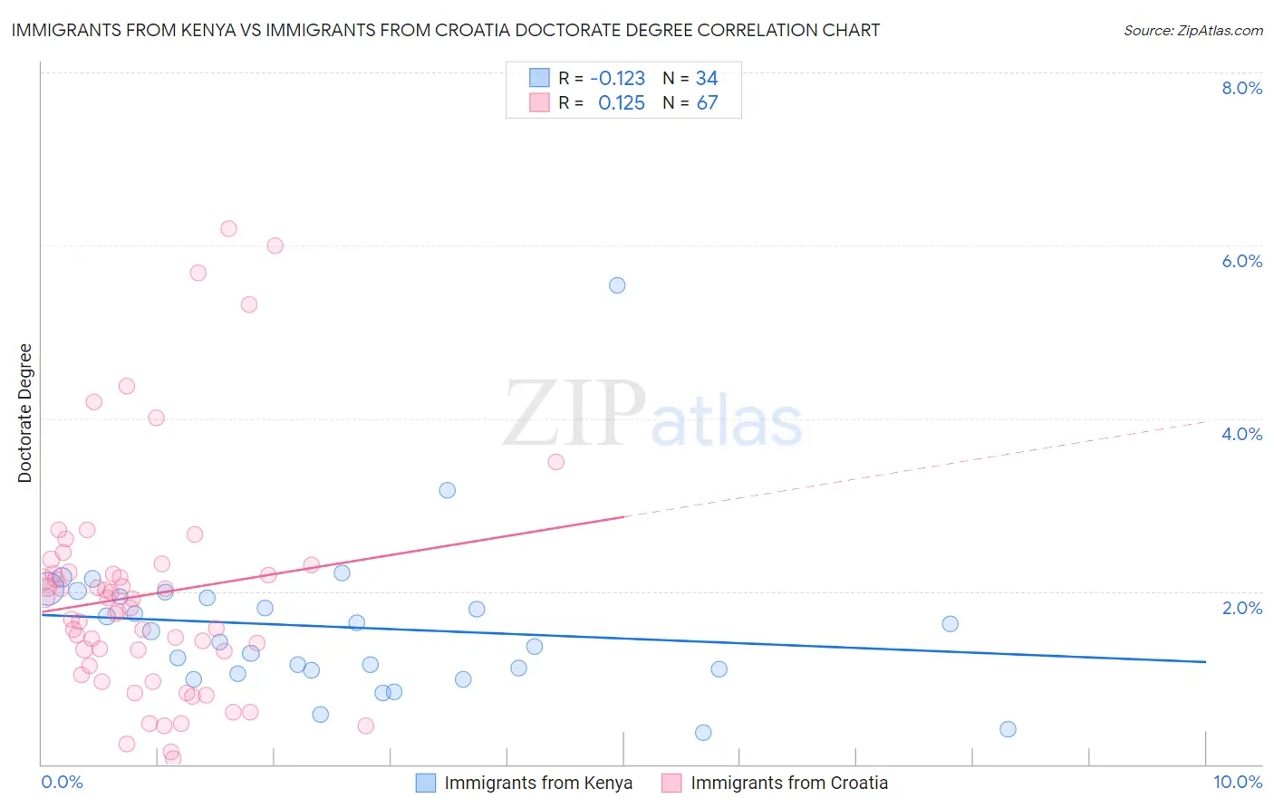 Immigrants from Kenya vs Immigrants from Croatia Doctorate Degree