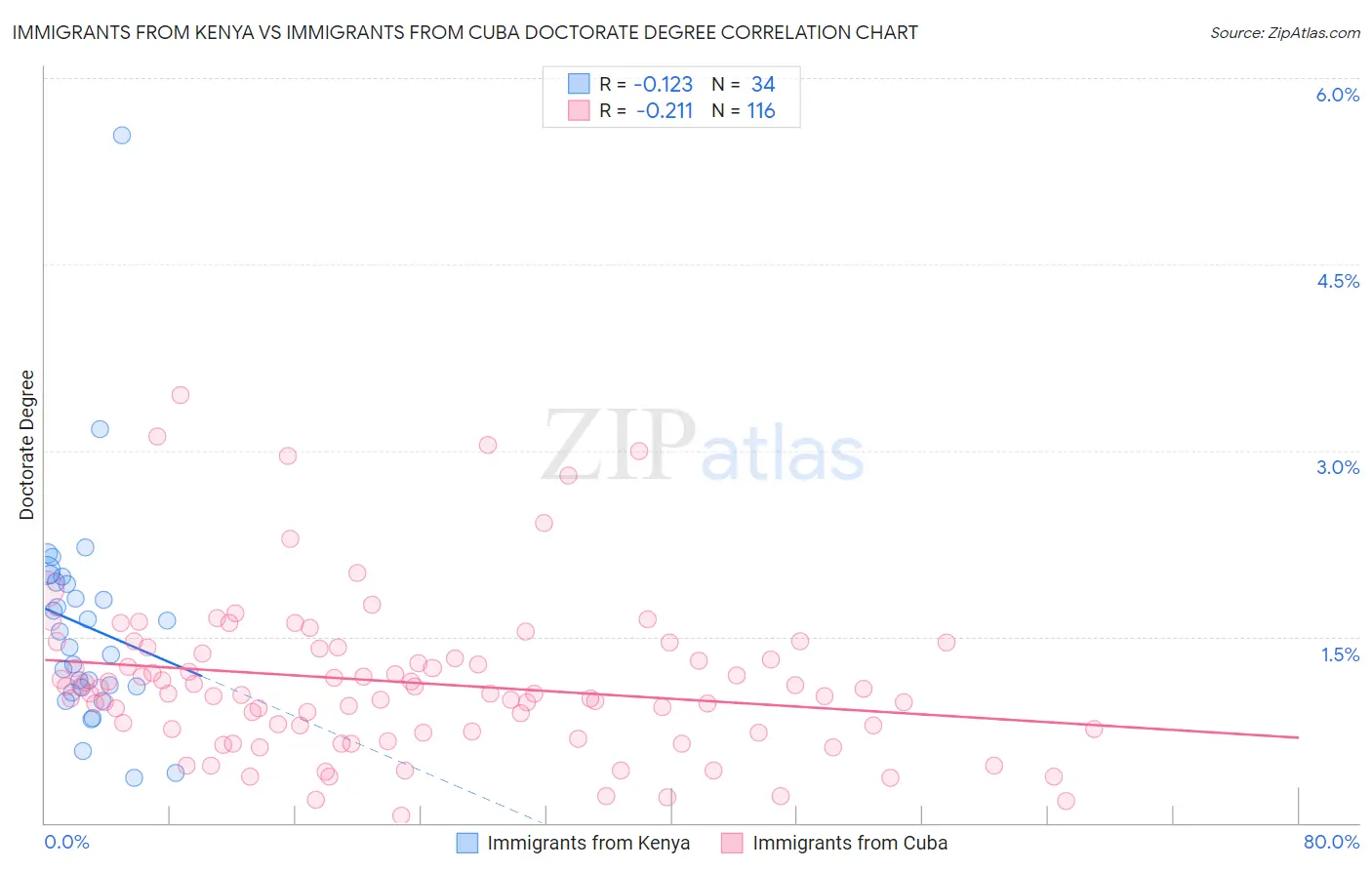 Immigrants from Kenya vs Immigrants from Cuba Doctorate Degree